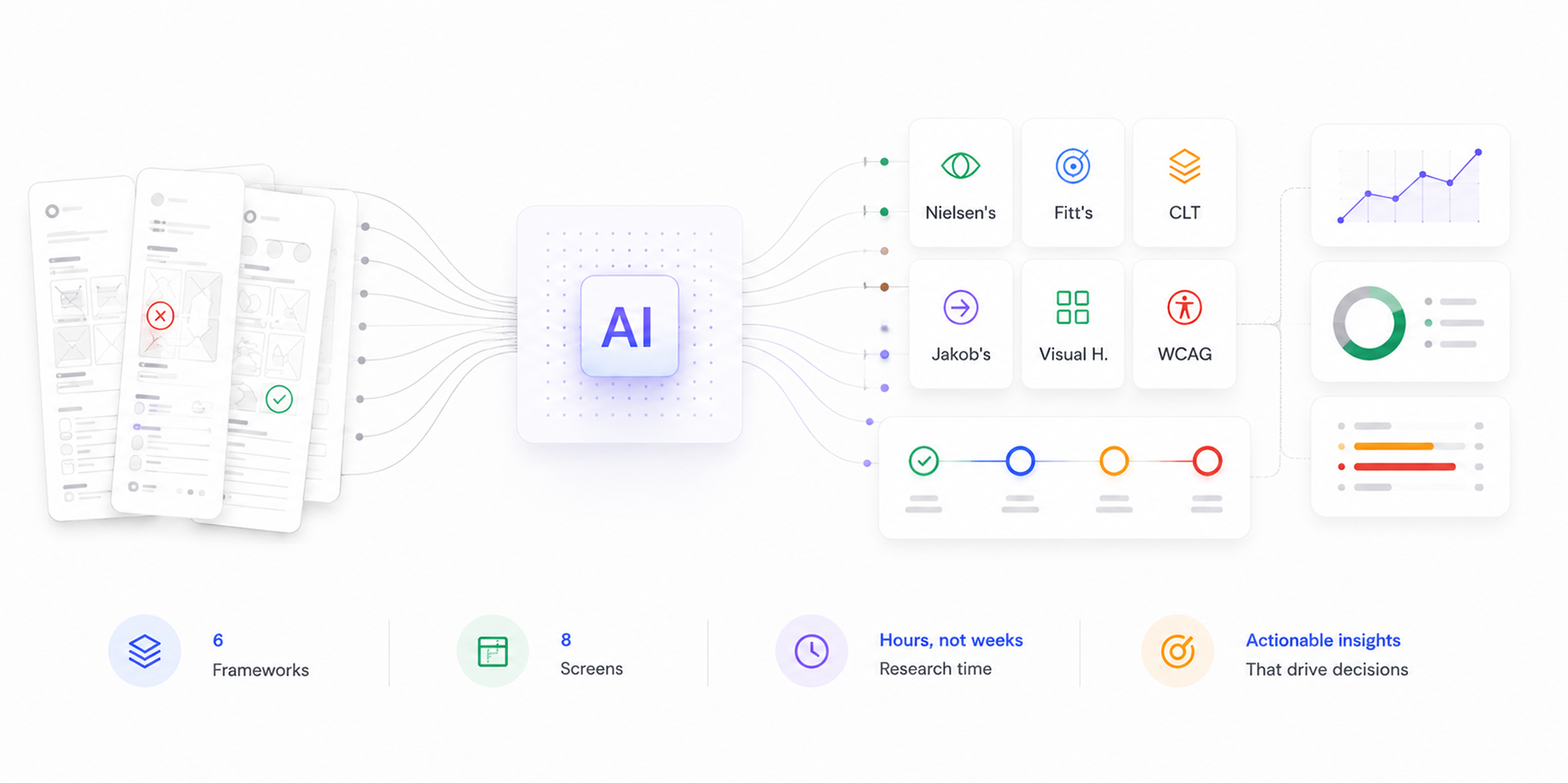 AI audit diagram: sketches and pain points flowing through AI into structured heuristic findings