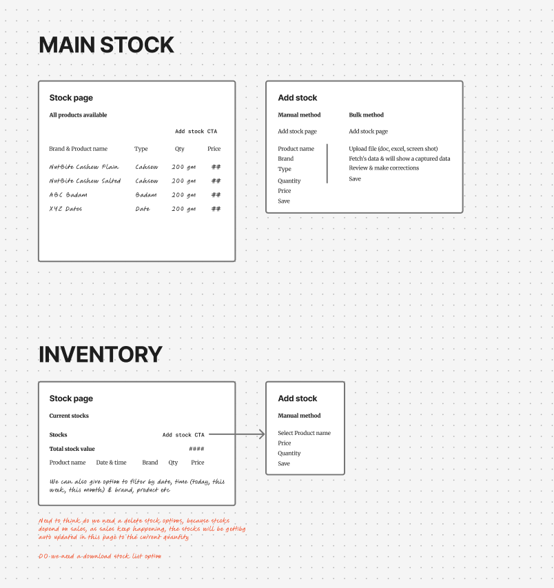 Wireframe of the main stock and inventory pages, with add stock methods