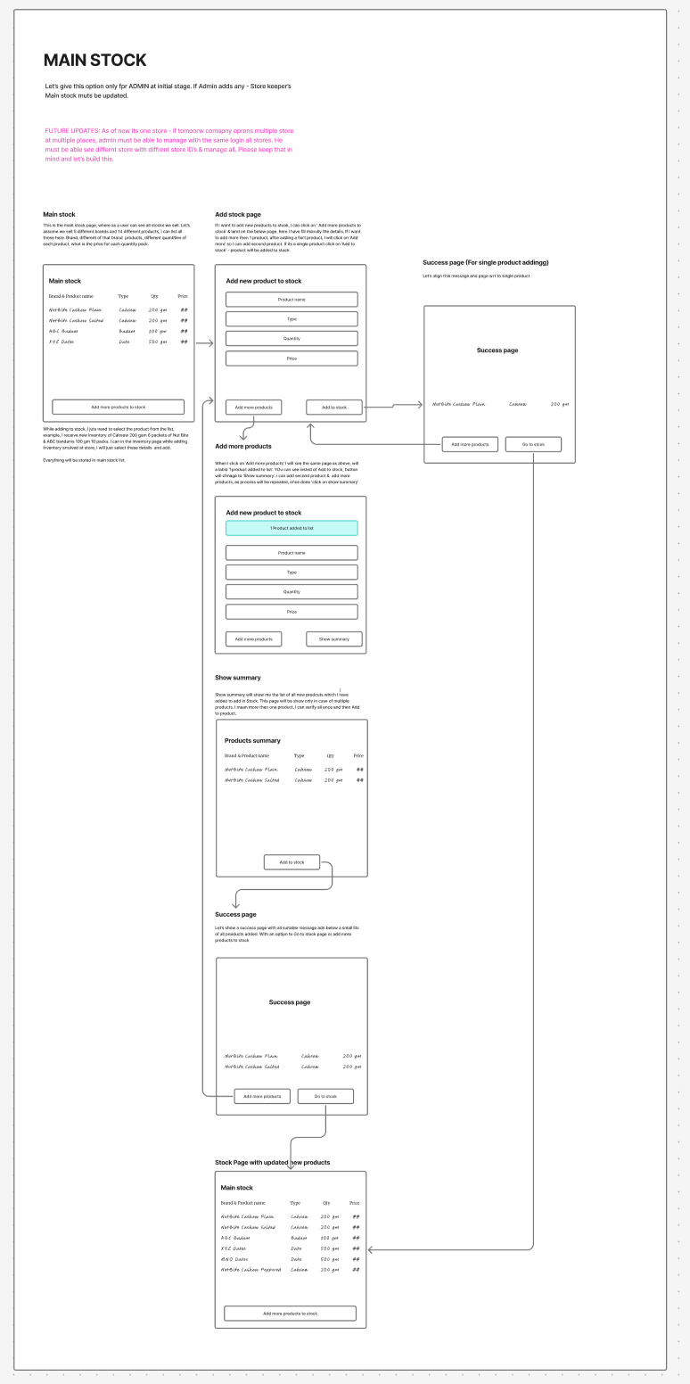 Wireframe of the full add stock flow, from main stock to success page