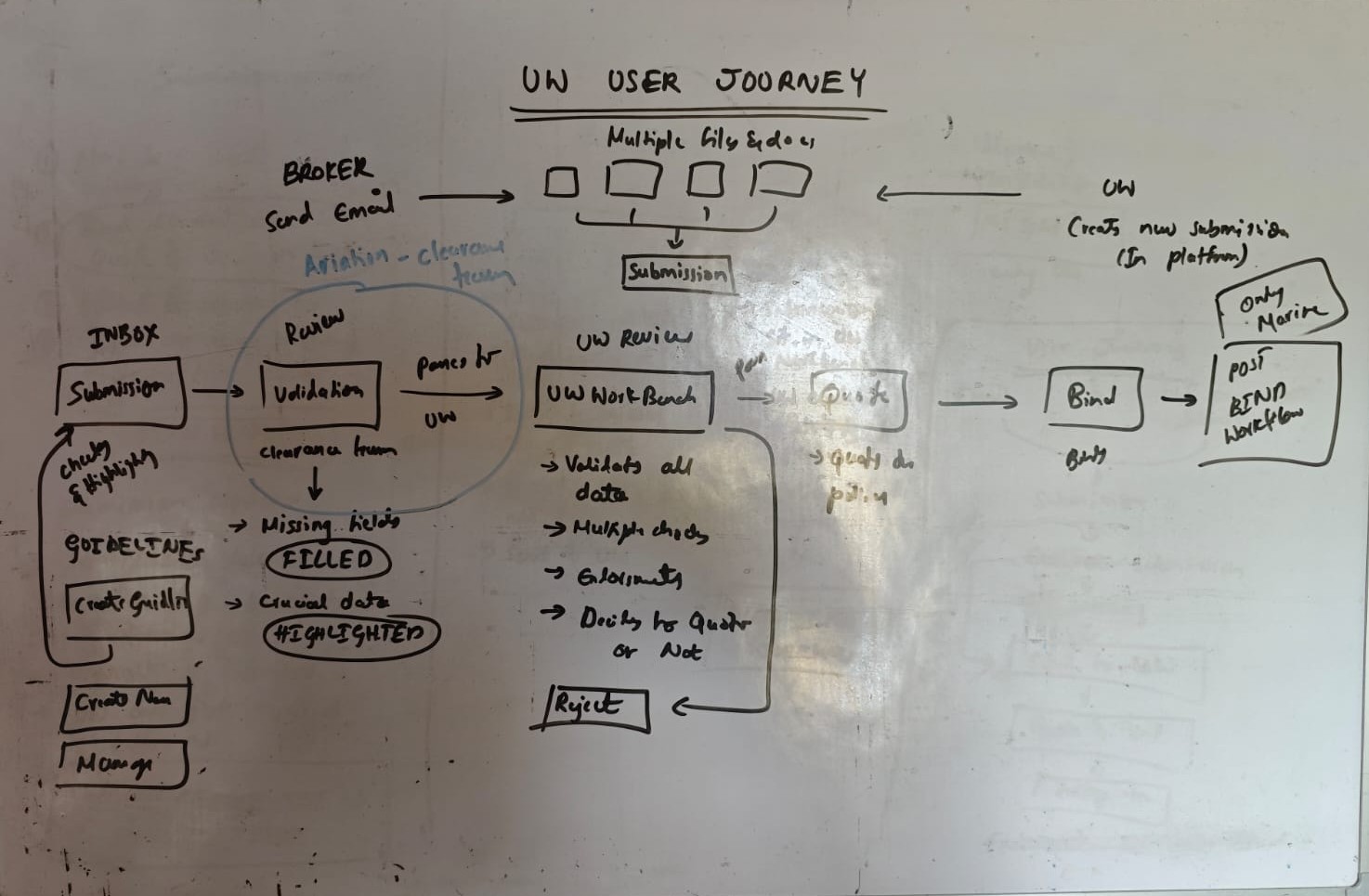 Whiteboard sketch of the underwriter user journey from broker email to post-bind workflow