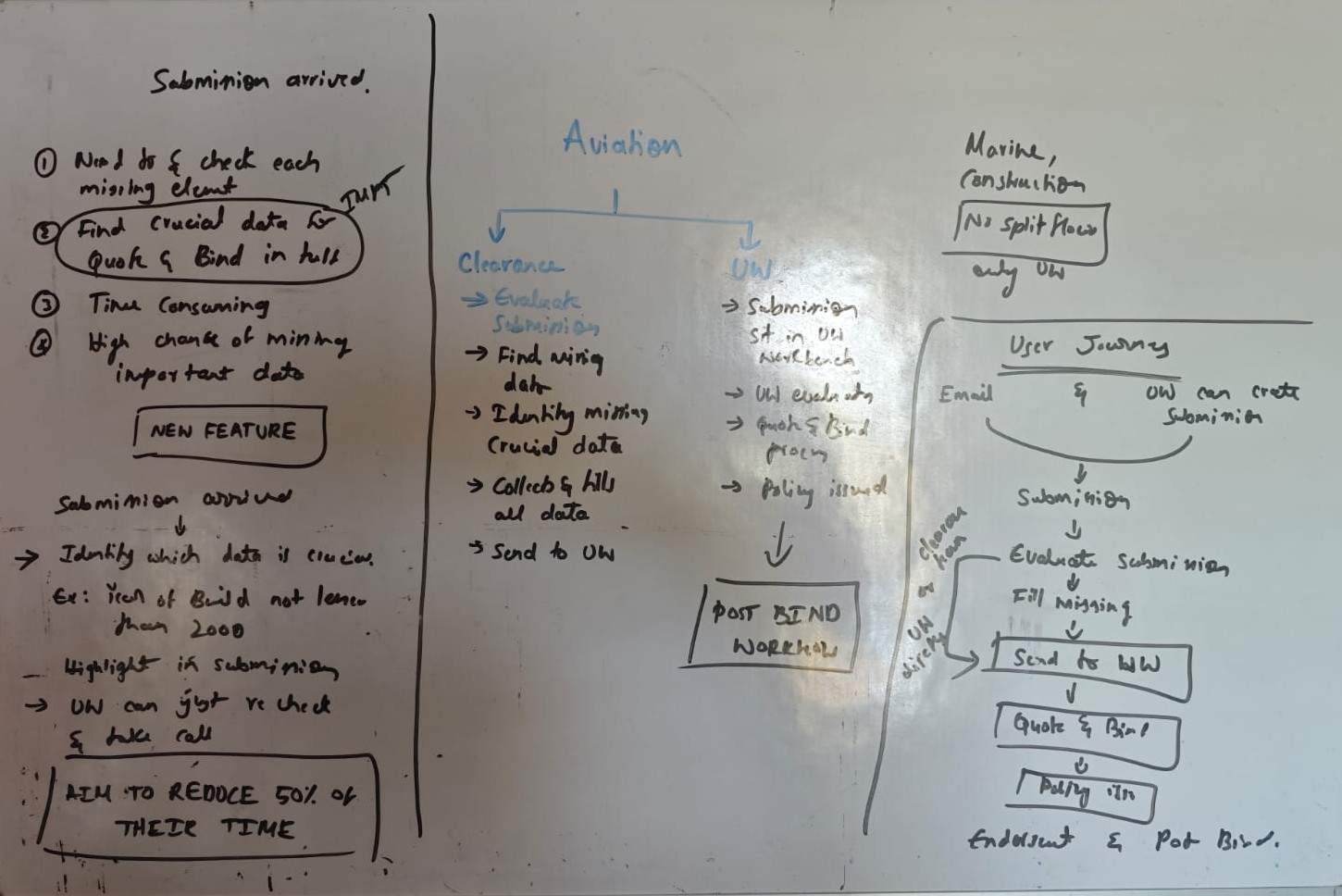 Whiteboard notes on the submission problem and the aim to cut checking time by half