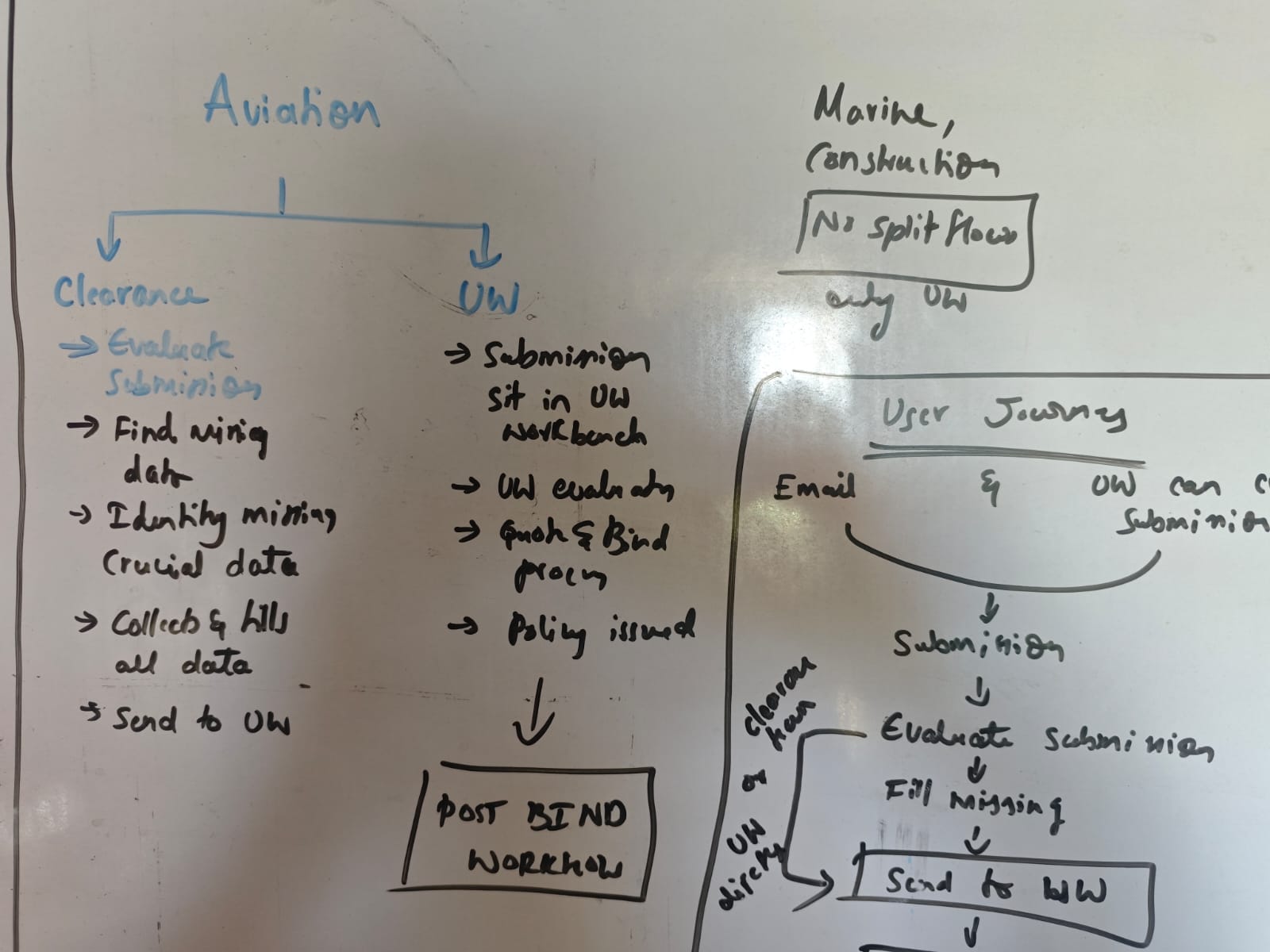 Full whiteboard with the problem, the Aviation split flow and the user journey