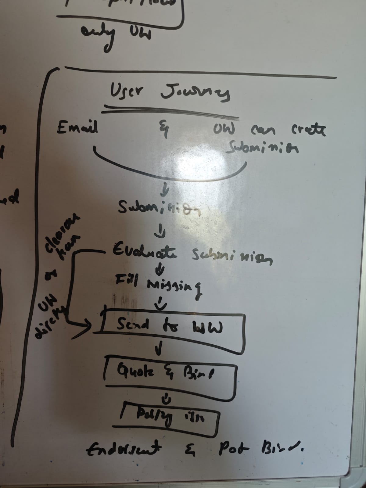 Whiteboard user journey from submission to policy issue